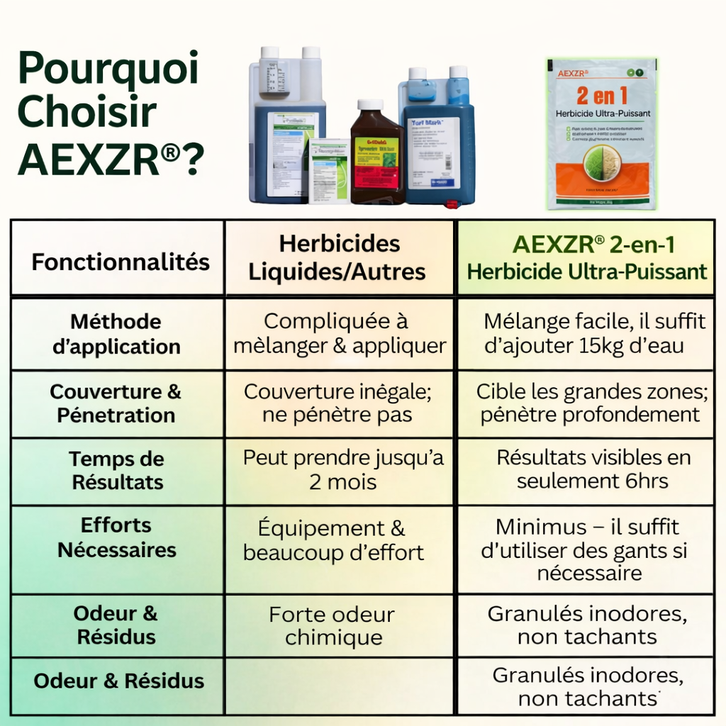🌿 Éliminez les Mauvaises Herbes en 6 Heures, Pas en Quelques Jours | AEXZR® 2 in 1 Herbicide Ultra-Puissant