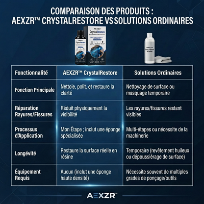 AEXZR™ CrystalRestore: Micro-Polissage À La Résine D'Alumine