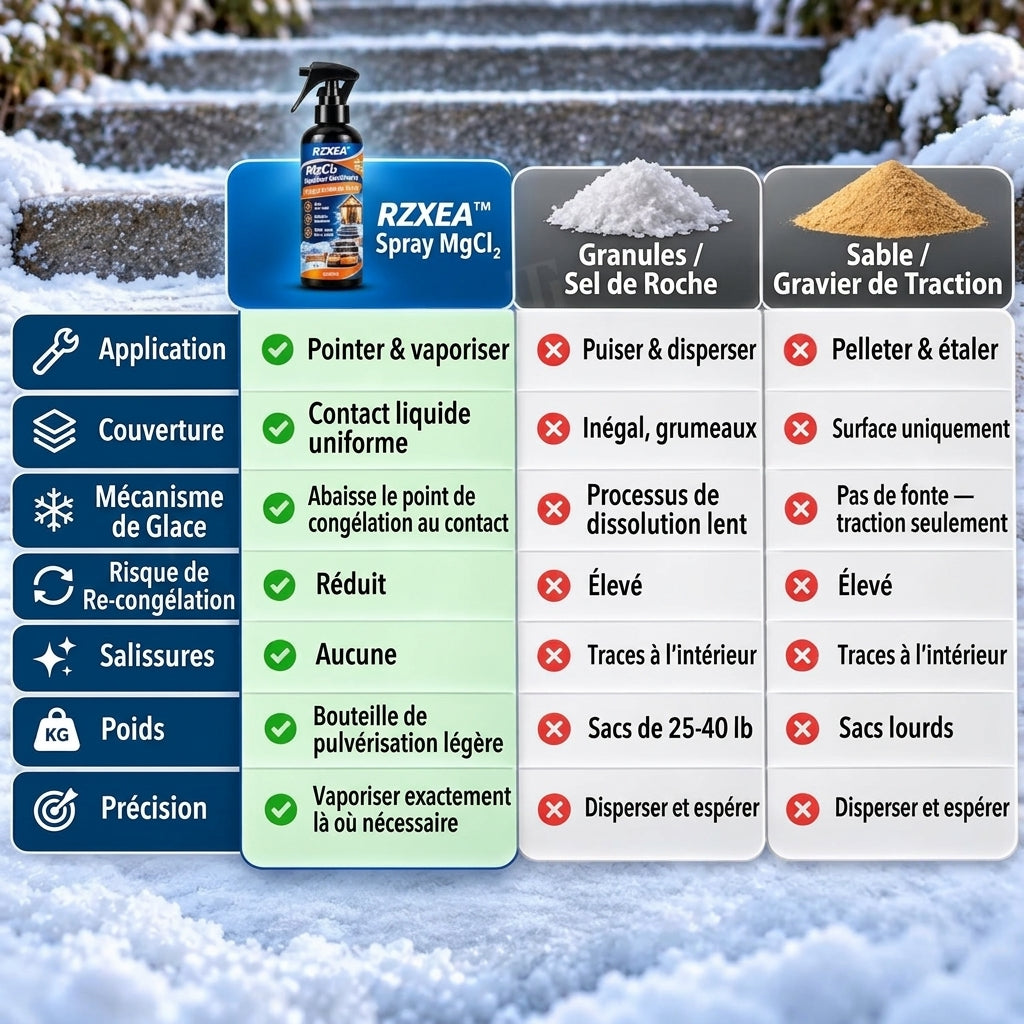 RZXEA™ MgCl₂ : spray de dégivrage et de fonte de neige pour l'extérieur