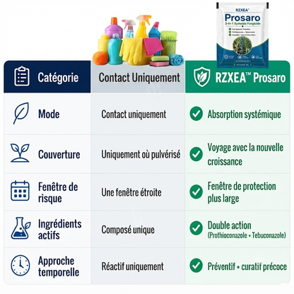 ⭐ RZXEA™ Prosaro 2-in-1 Fongicide Systémique