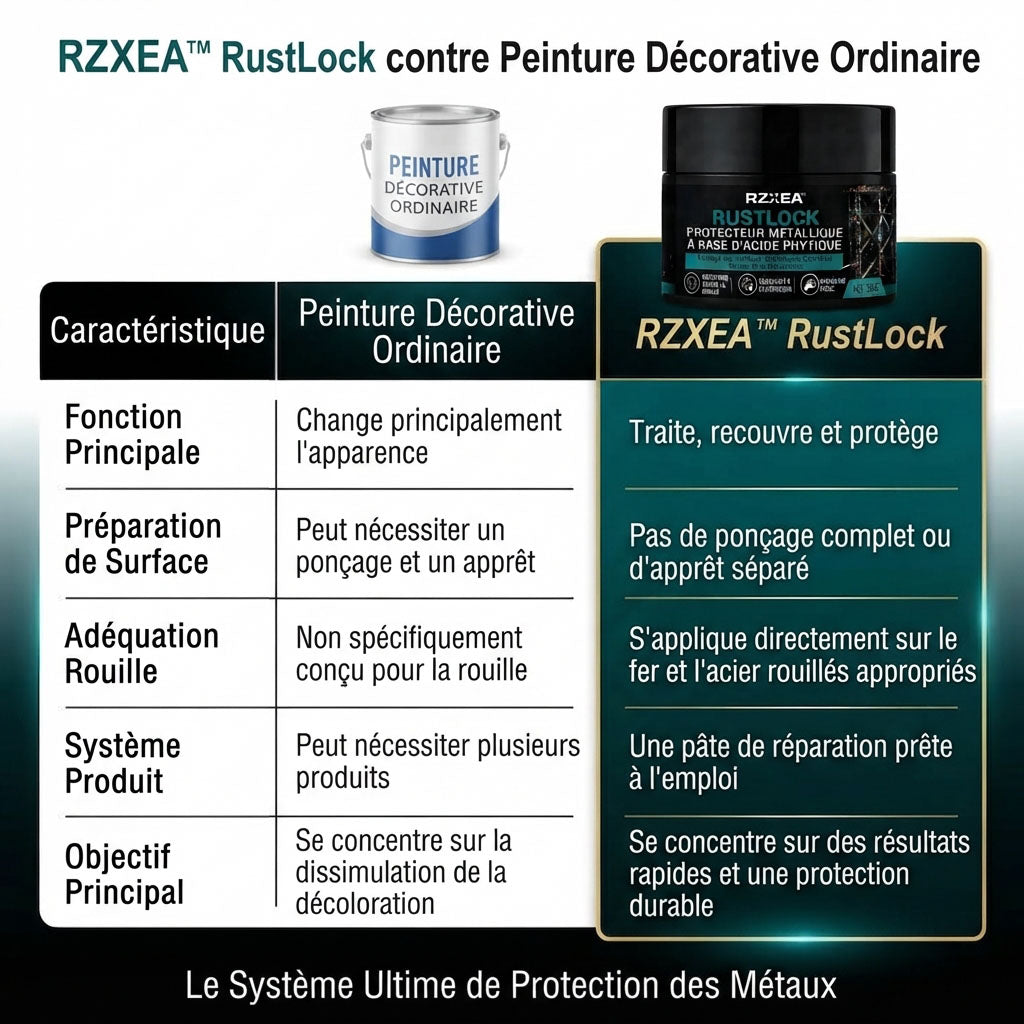 ⭐ RZXEA™ RustLock Protecteur Métallique à Base d'Acide Phytique